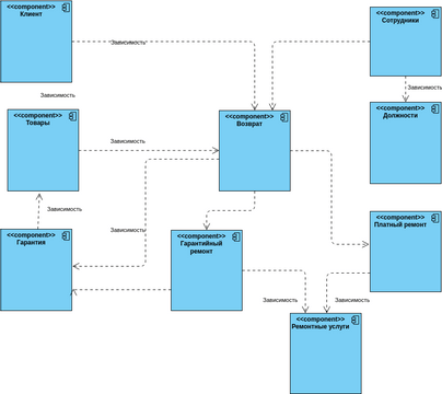 Compoment Visual Paradigm User Contributed Diagrams Designs